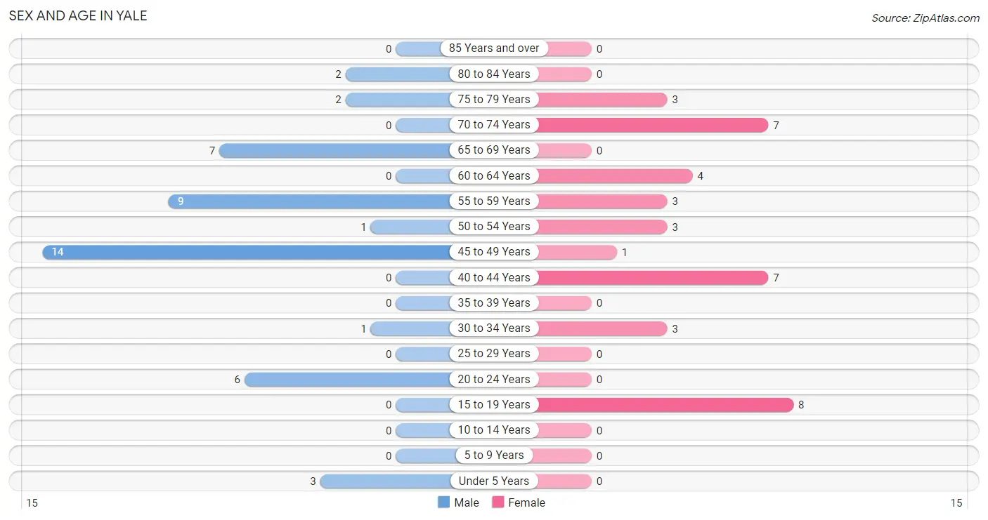 Sex and Age in Yale