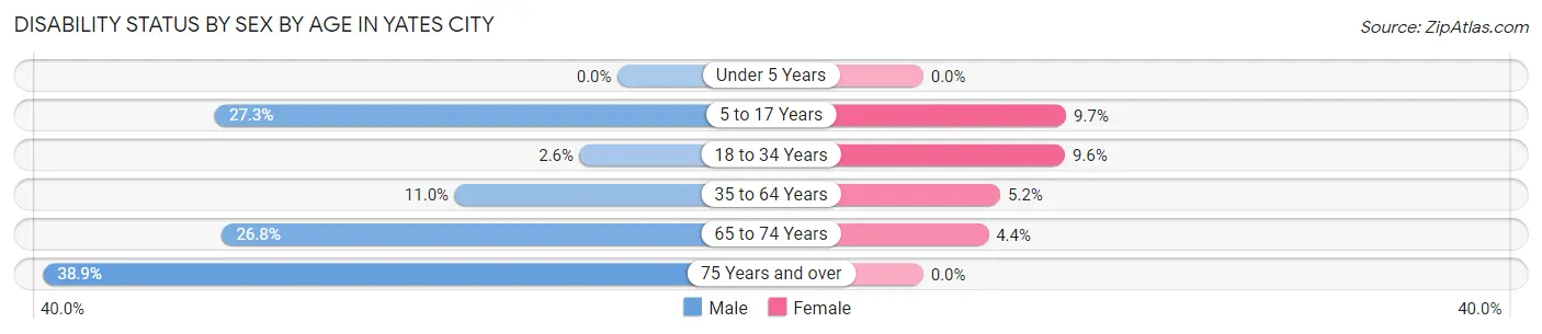 Disability Status by Sex by Age in Yates City
