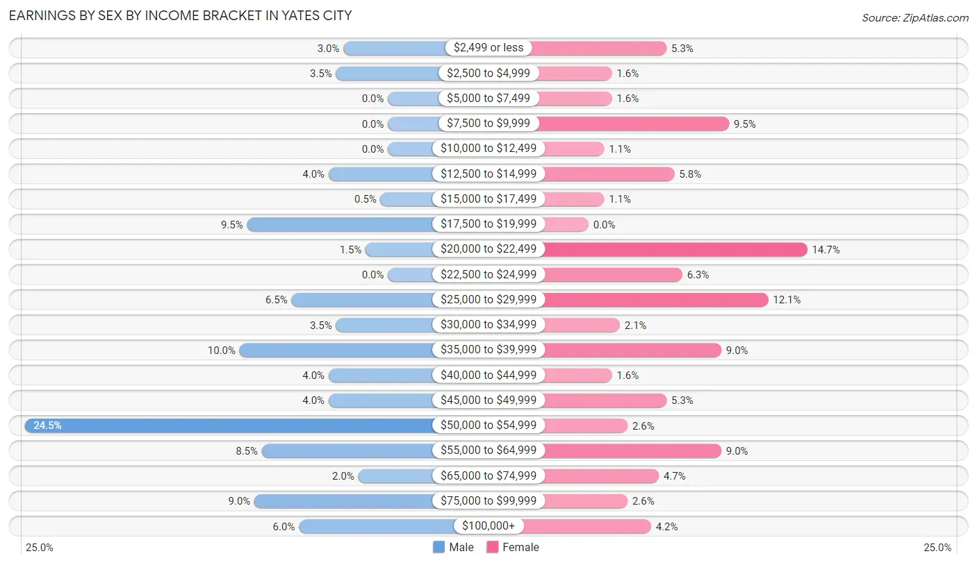 Earnings by Sex by Income Bracket in Yates City