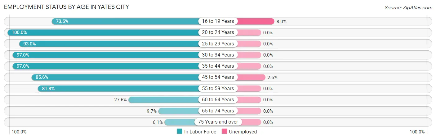 Employment Status by Age in Yates City
