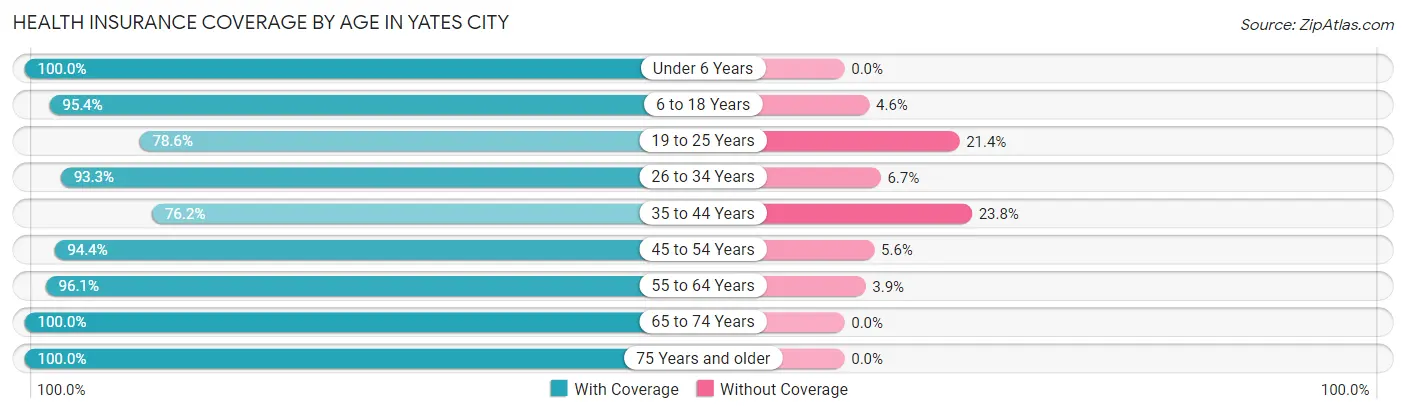 Health Insurance Coverage by Age in Yates City