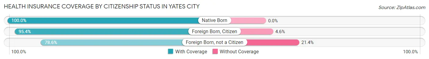 Health Insurance Coverage by Citizenship Status in Yates City
