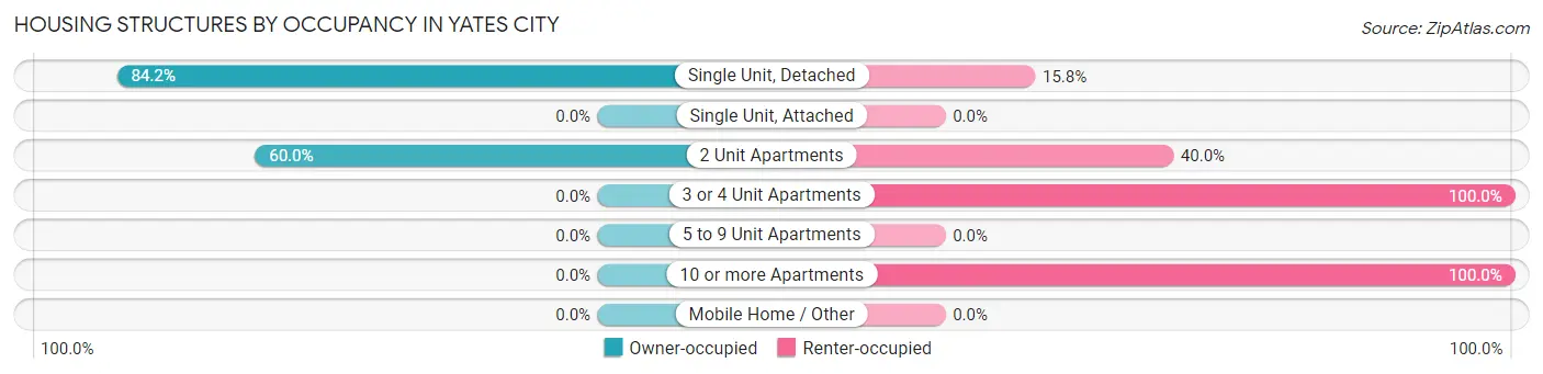 Housing Structures by Occupancy in Yates City