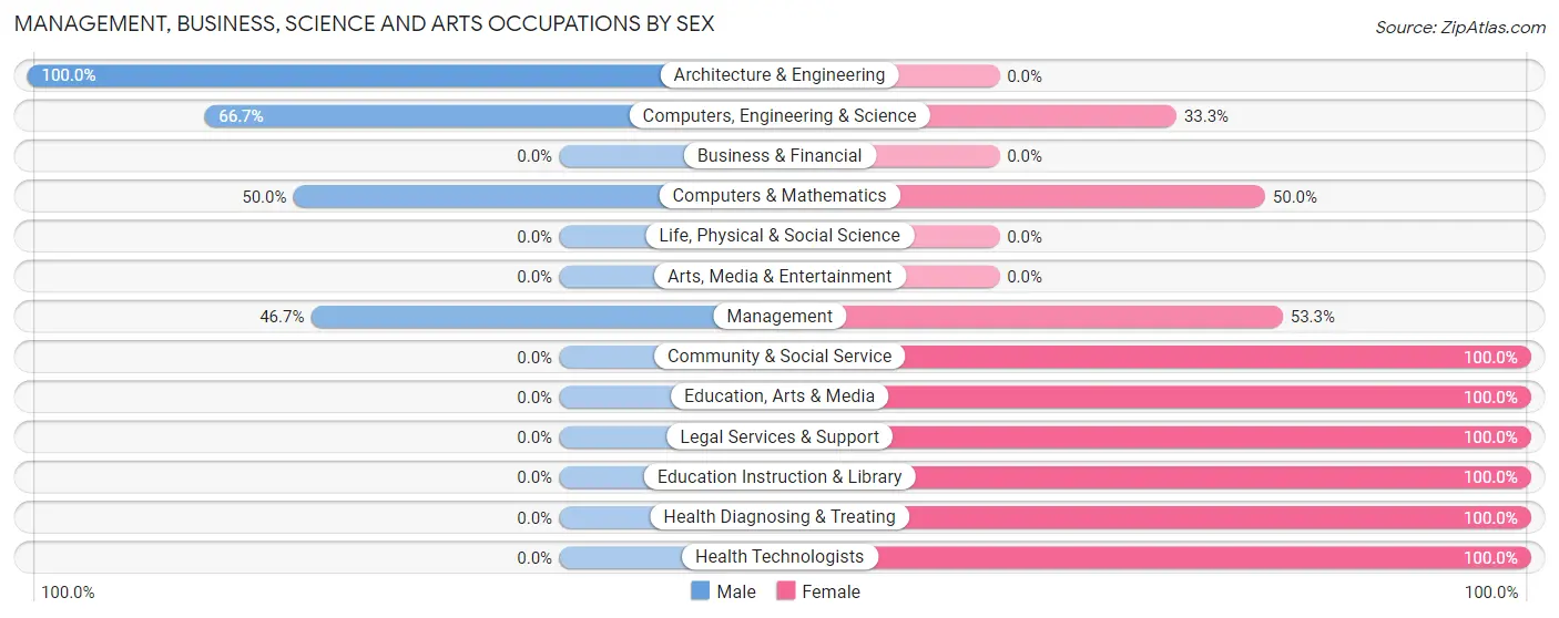Management, Business, Science and Arts Occupations by Sex in Yates City