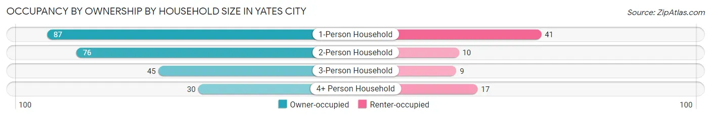 Occupancy by Ownership by Household Size in Yates City