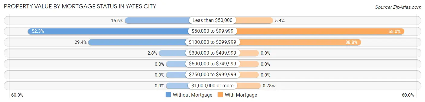 Property Value by Mortgage Status in Yates City