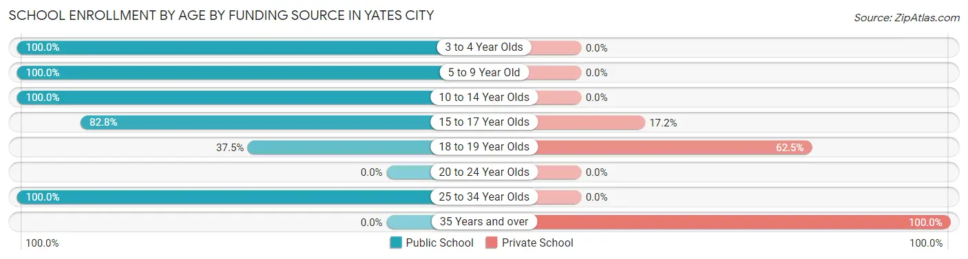 School Enrollment by Age by Funding Source in Yates City