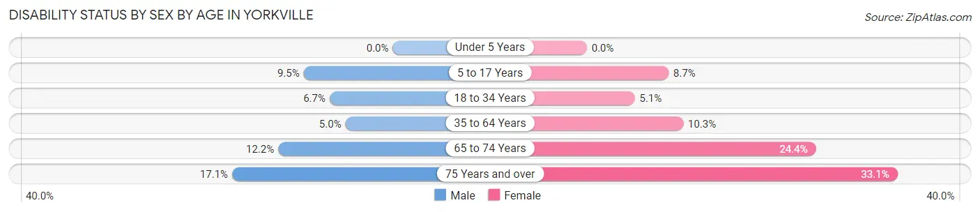 Disability Status by Sex by Age in Yorkville