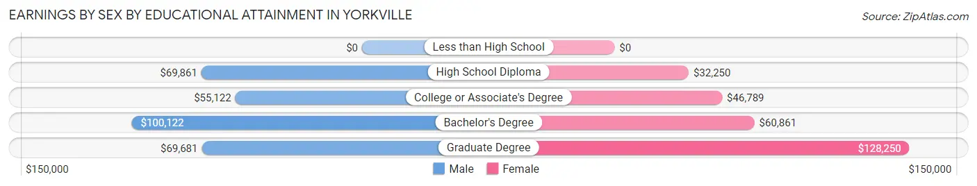 Earnings by Sex by Educational Attainment in Yorkville