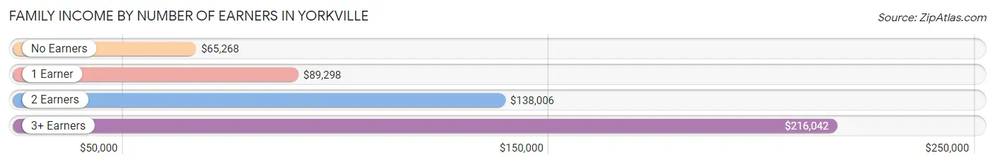 Family Income by Number of Earners in Yorkville