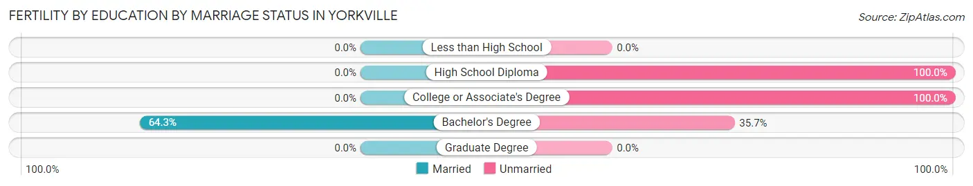 Female Fertility by Education by Marriage Status in Yorkville