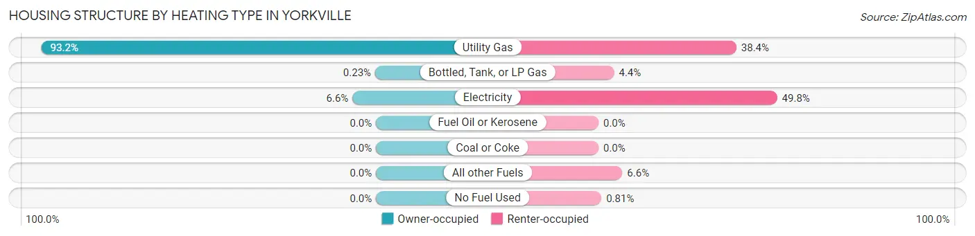 Housing Structure by Heating Type in Yorkville