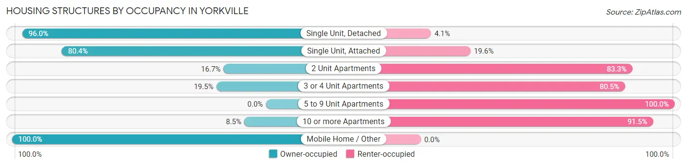Housing Structures by Occupancy in Yorkville