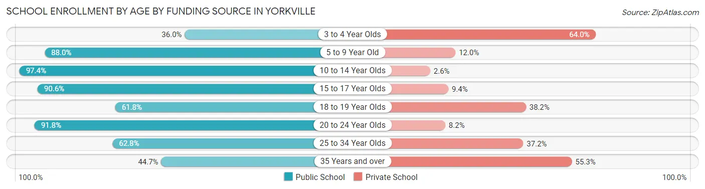 School Enrollment by Age by Funding Source in Yorkville