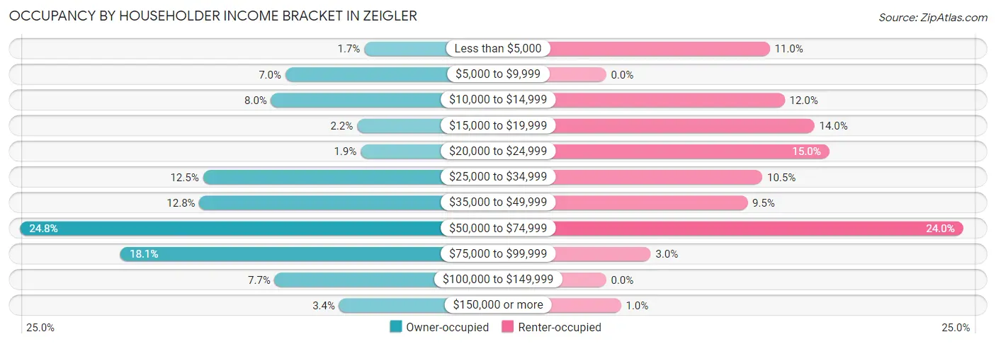 Occupancy by Householder Income Bracket in Zeigler