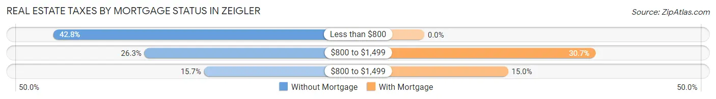 Real Estate Taxes by Mortgage Status in Zeigler