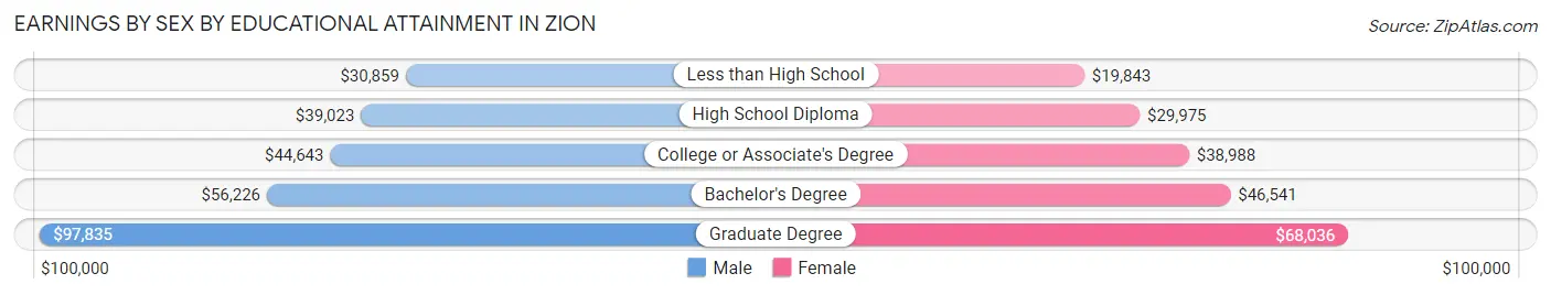 Earnings by Sex by Educational Attainment in Zion