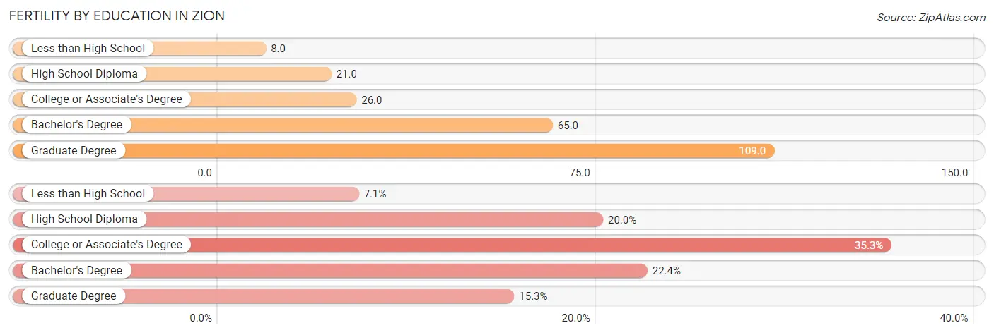 Female Fertility by Education Attainment in Zion