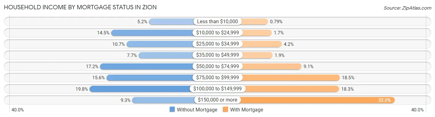 Household Income by Mortgage Status in Zion