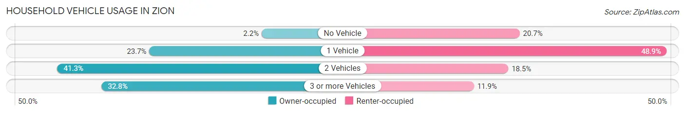 Household Vehicle Usage in Zion