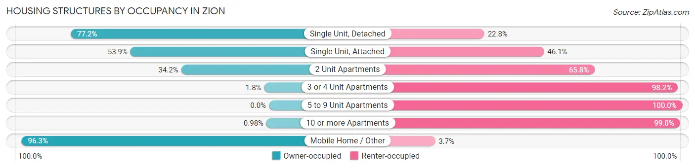 Housing Structures by Occupancy in Zion