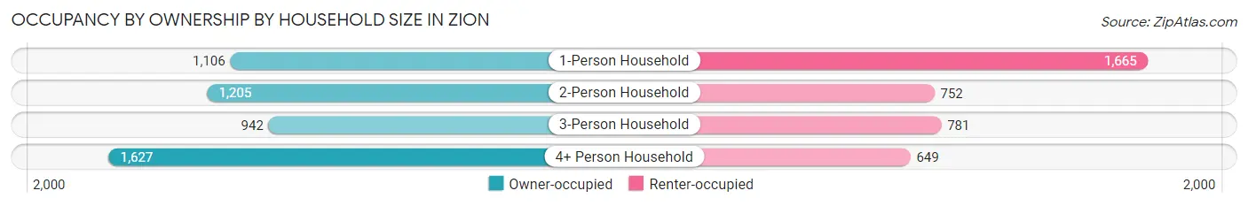 Occupancy by Ownership by Household Size in Zion