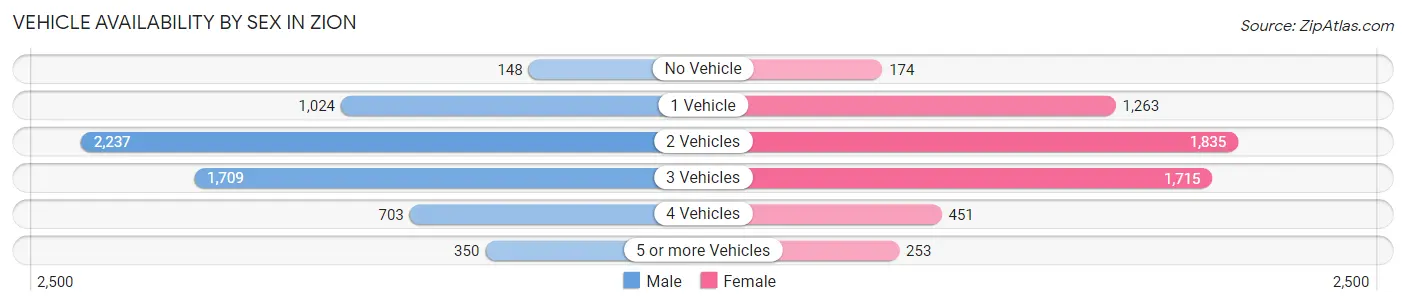 Vehicle Availability by Sex in Zion