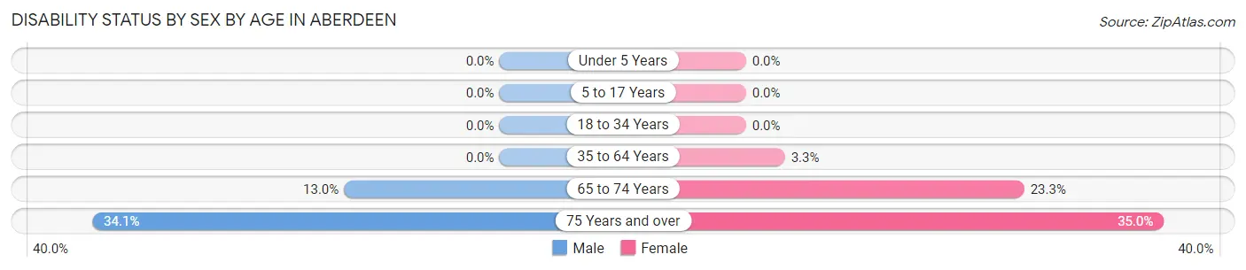 Disability Status by Sex by Age in Aberdeen