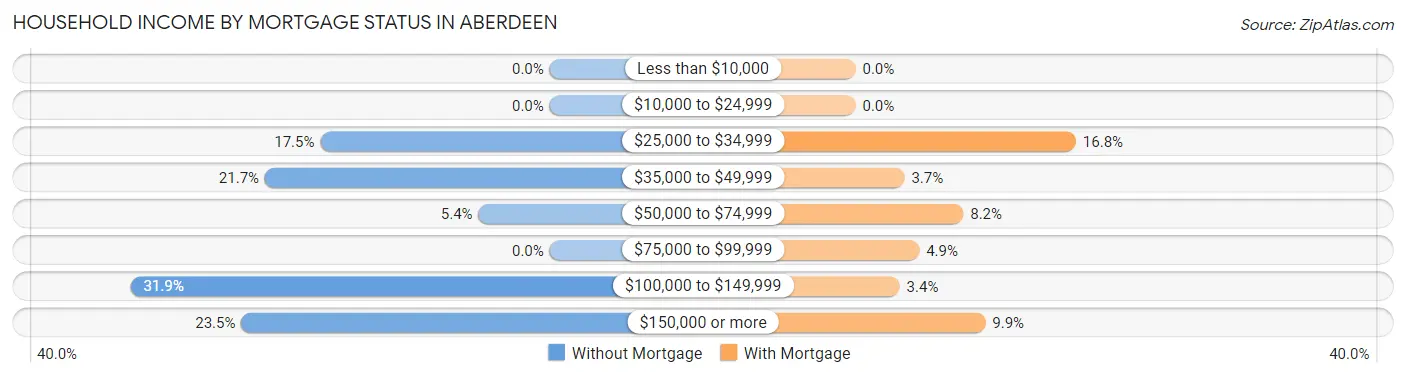 Household Income by Mortgage Status in Aberdeen
