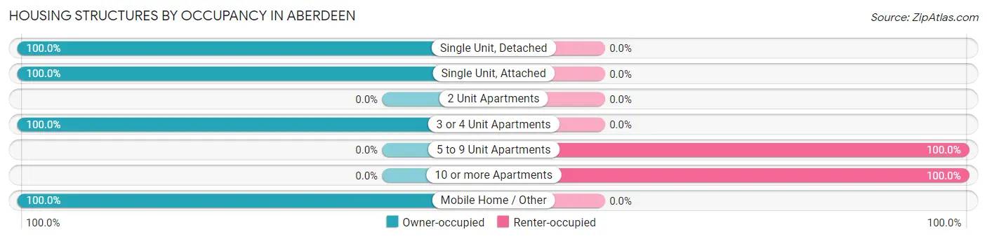Housing Structures by Occupancy in Aberdeen