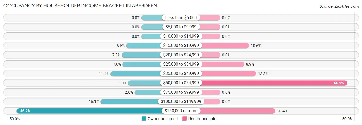 Occupancy by Householder Income Bracket in Aberdeen