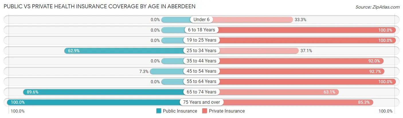 Public vs Private Health Insurance Coverage by Age in Aberdeen