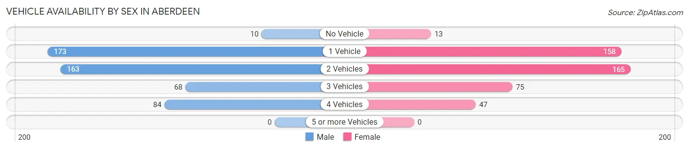 Vehicle Availability by Sex in Aberdeen
