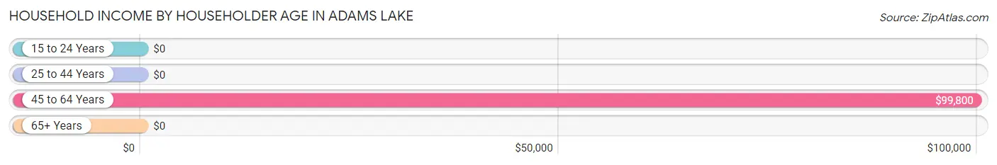 Household Income by Householder Age in Adams Lake