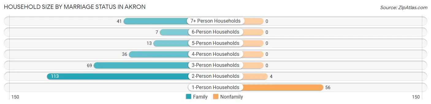 Household Size by Marriage Status in Akron