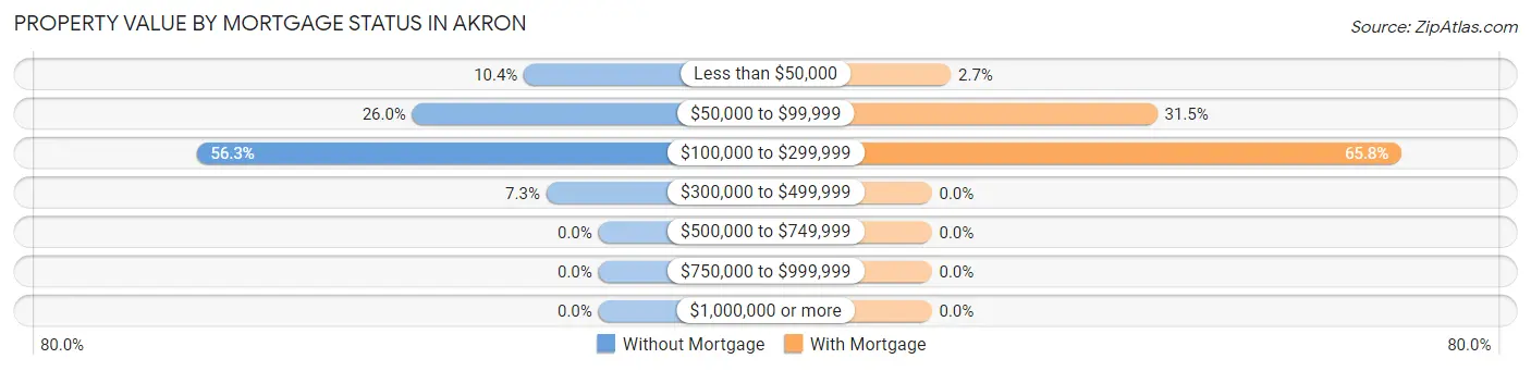 Property Value by Mortgage Status in Akron