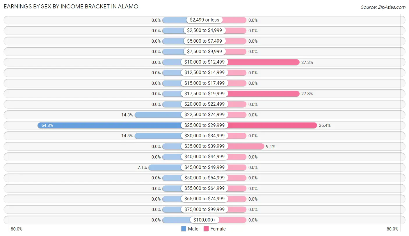 Earnings by Sex by Income Bracket in Alamo