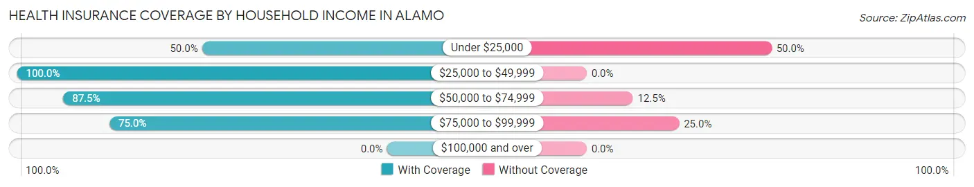 Health Insurance Coverage by Household Income in Alamo