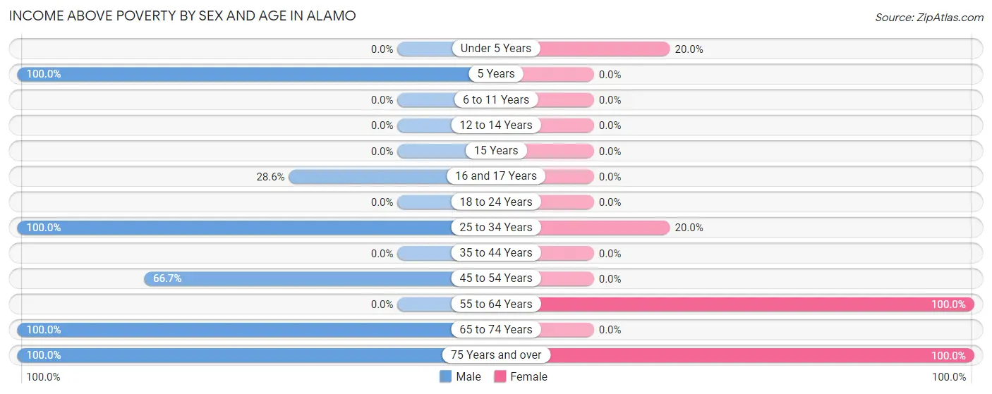 Income Above Poverty by Sex and Age in Alamo