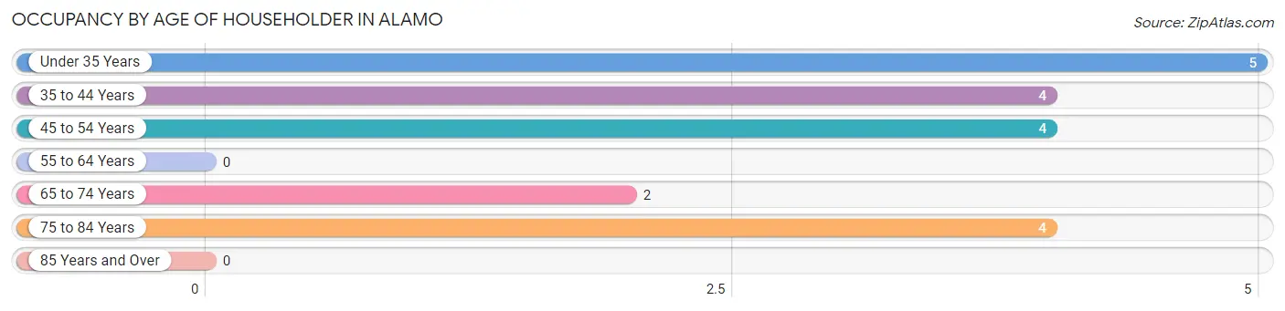 Occupancy by Age of Householder in Alamo