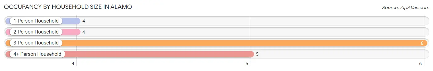 Occupancy by Household Size in Alamo