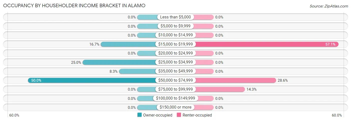 Occupancy by Householder Income Bracket in Alamo