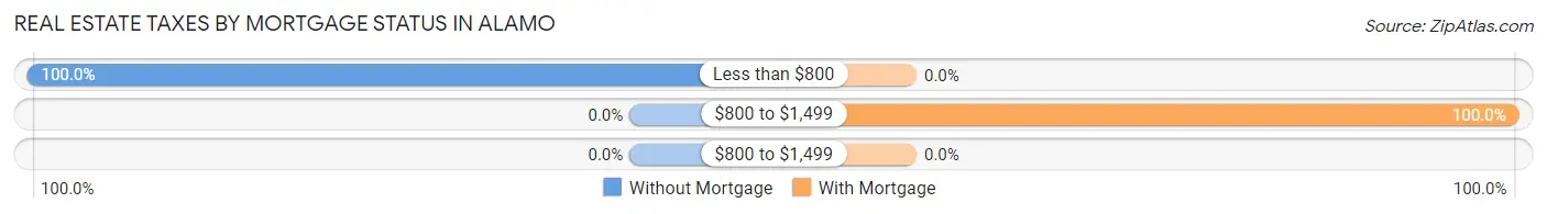 Real Estate Taxes by Mortgage Status in Alamo