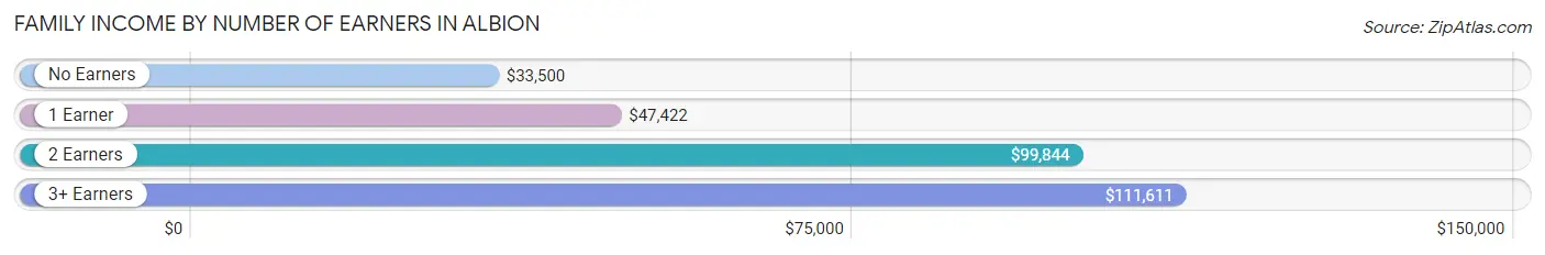 Family Income by Number of Earners in Albion