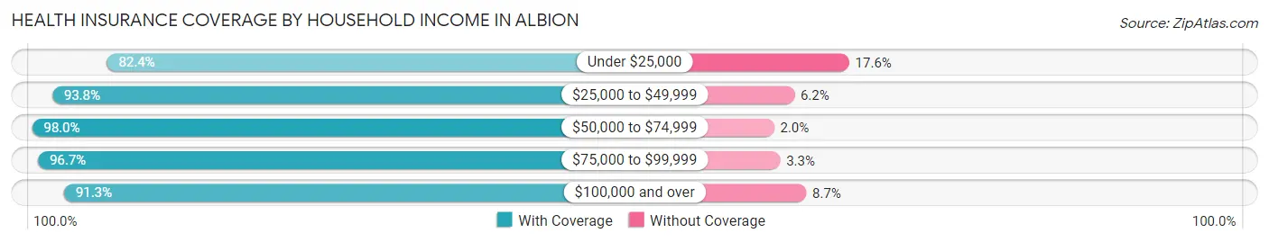 Health Insurance Coverage by Household Income in Albion