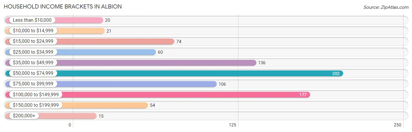 Household Income Brackets in Albion