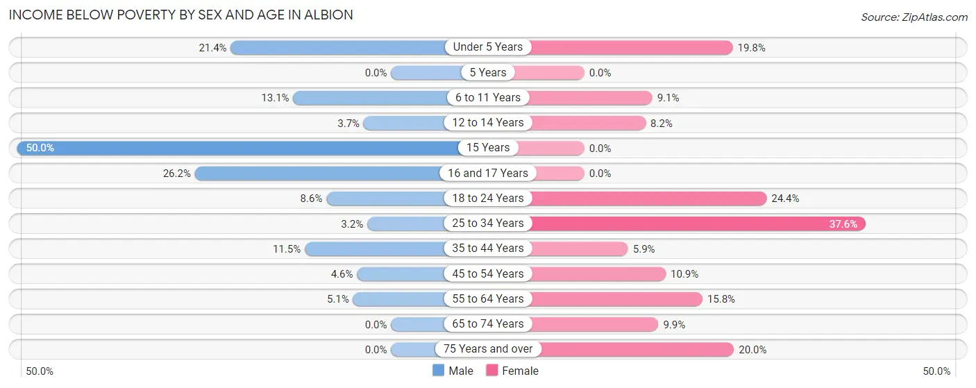 Income Below Poverty by Sex and Age in Albion