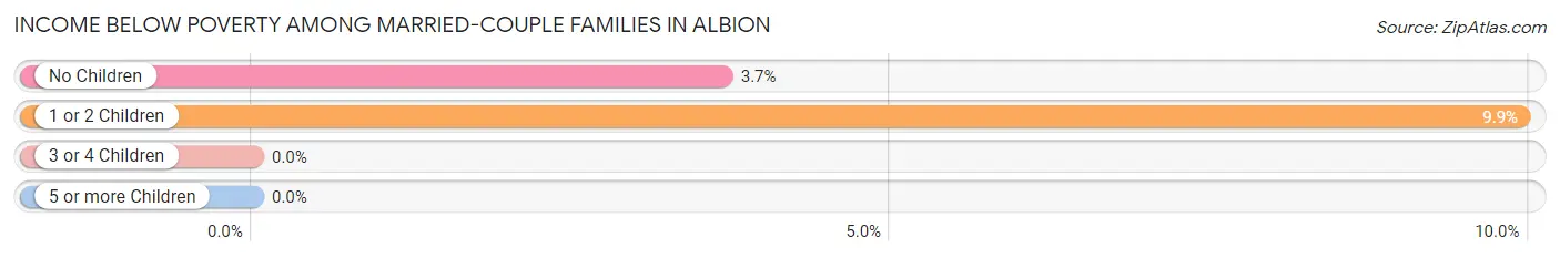 Income Below Poverty Among Married-Couple Families in Albion