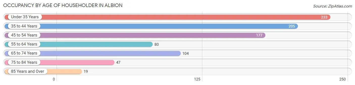 Occupancy by Age of Householder in Albion