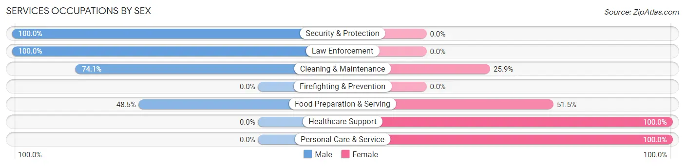 Services Occupations by Sex in Albion